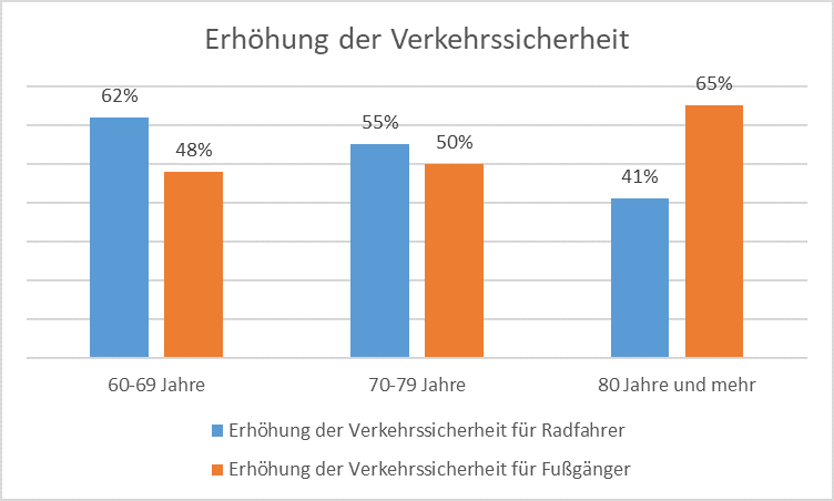 Säulendiagramm zum Thema Erhöhung der Verkehrssicherheit