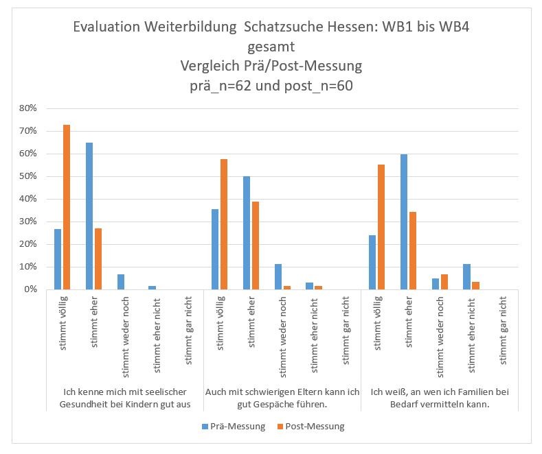 Säulendiagramm Evaluation Schatzsuche Hessen