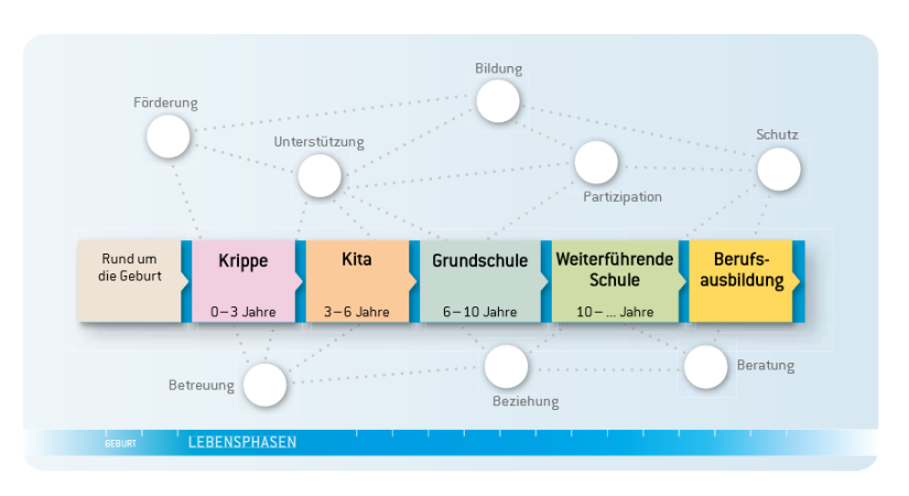 Graphische Darstellung Präventionsketten Lebensphasenorientiert