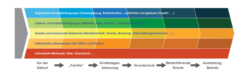 Buntes Diagramm Präventionsketten