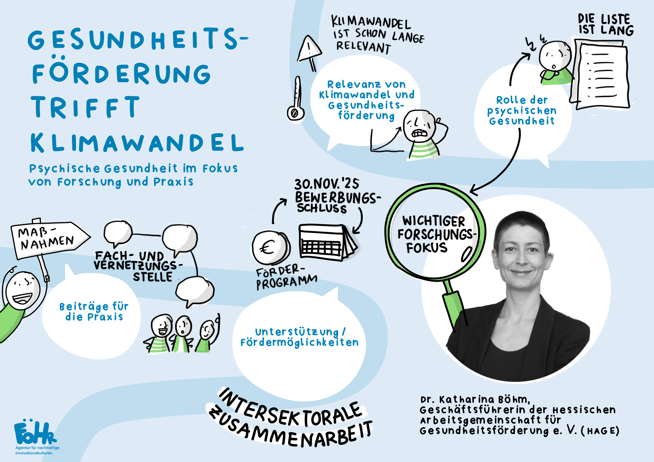 Visuelle Zusammenfassung des Interviews mit Dr. Katharina Böhm (HAGE)