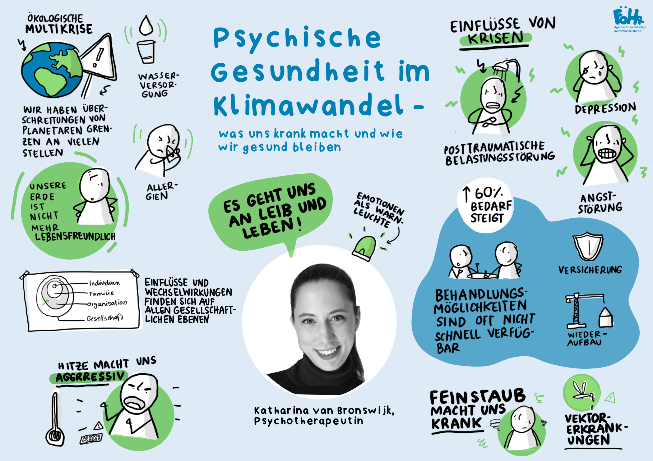 Visuelle Zusammenfassung des Einführungsvortrags von Katharina van Bronswijk (Psy4F)