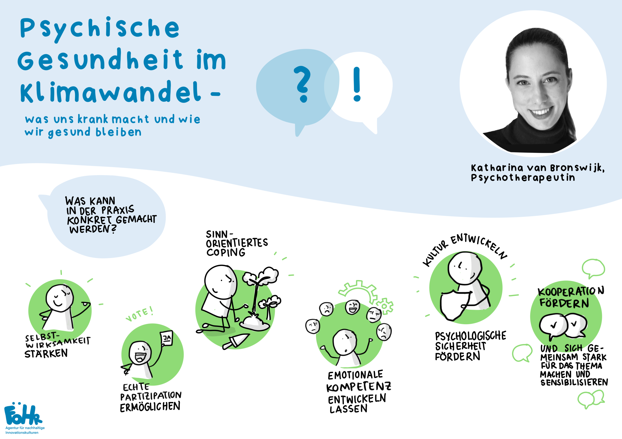 Visuelle Zusammenfassung der Plenumsfragen