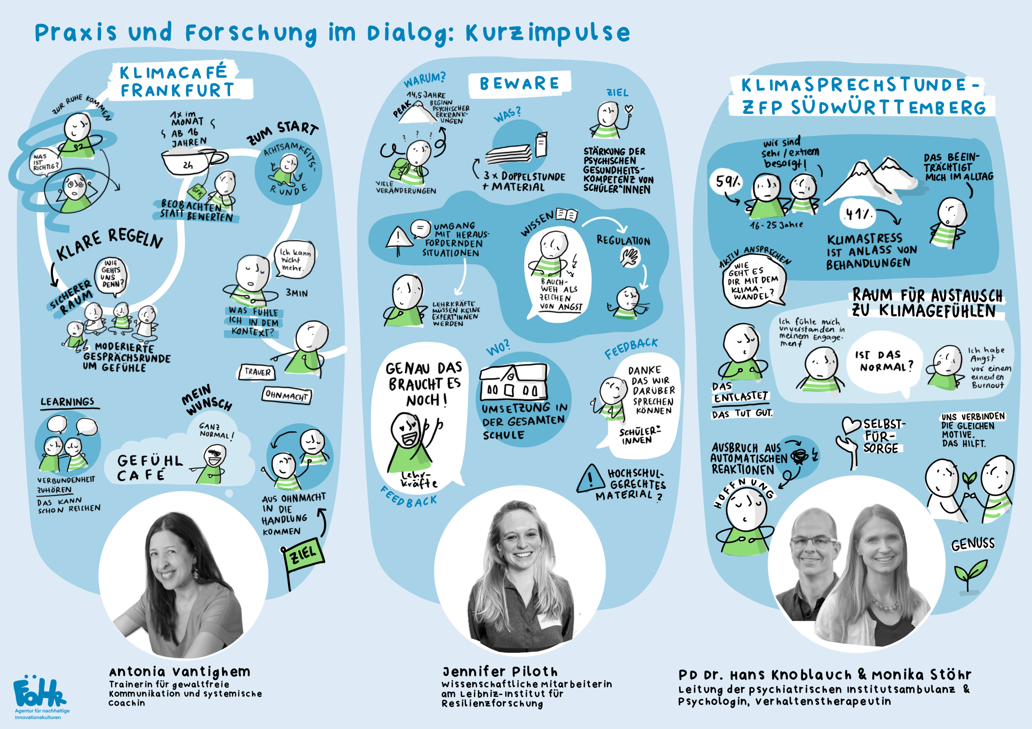 Visuelle Zusammenfassung der Impulsbeiträge