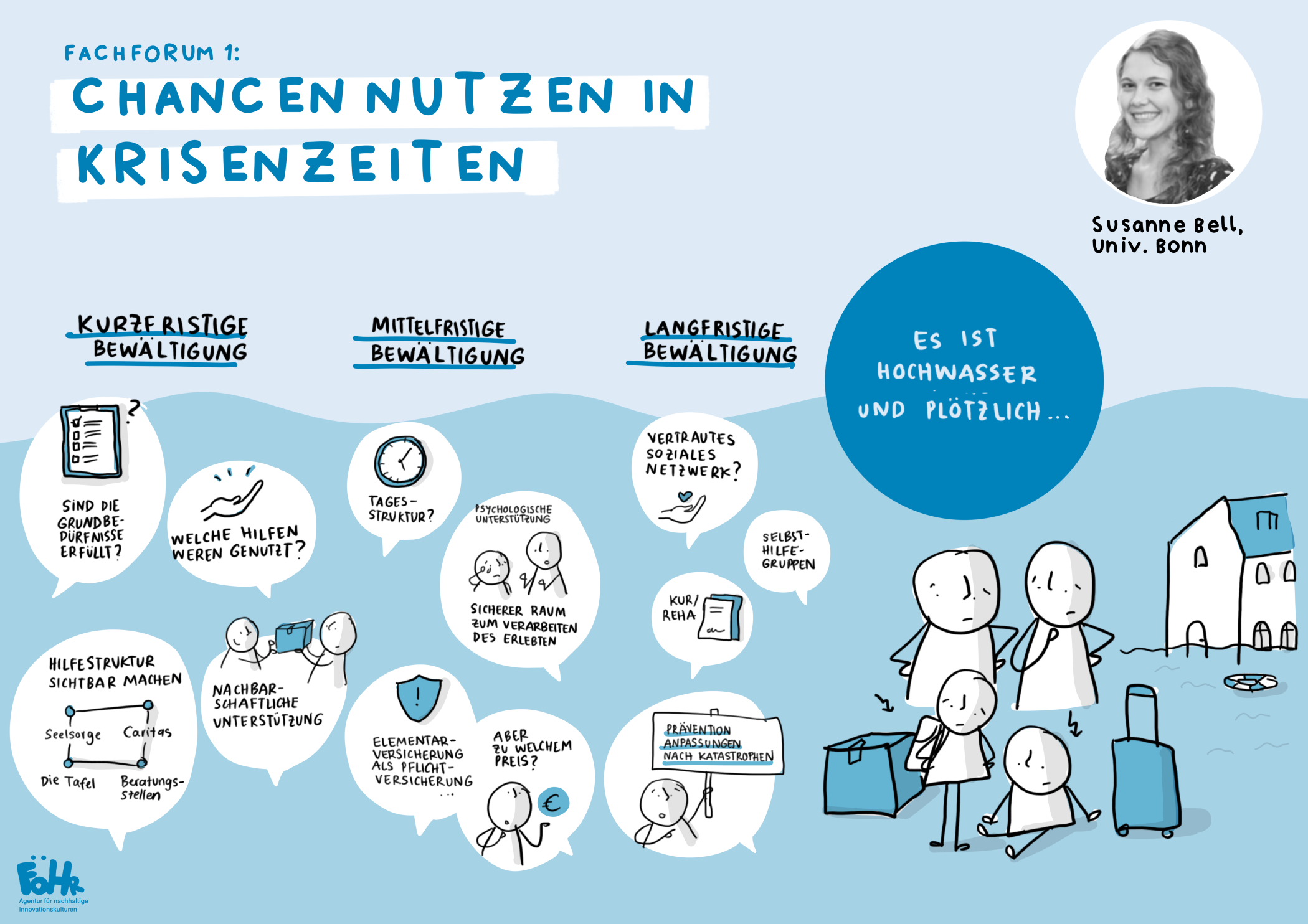 Visuelle Zusammenfassung von Fachforum 1