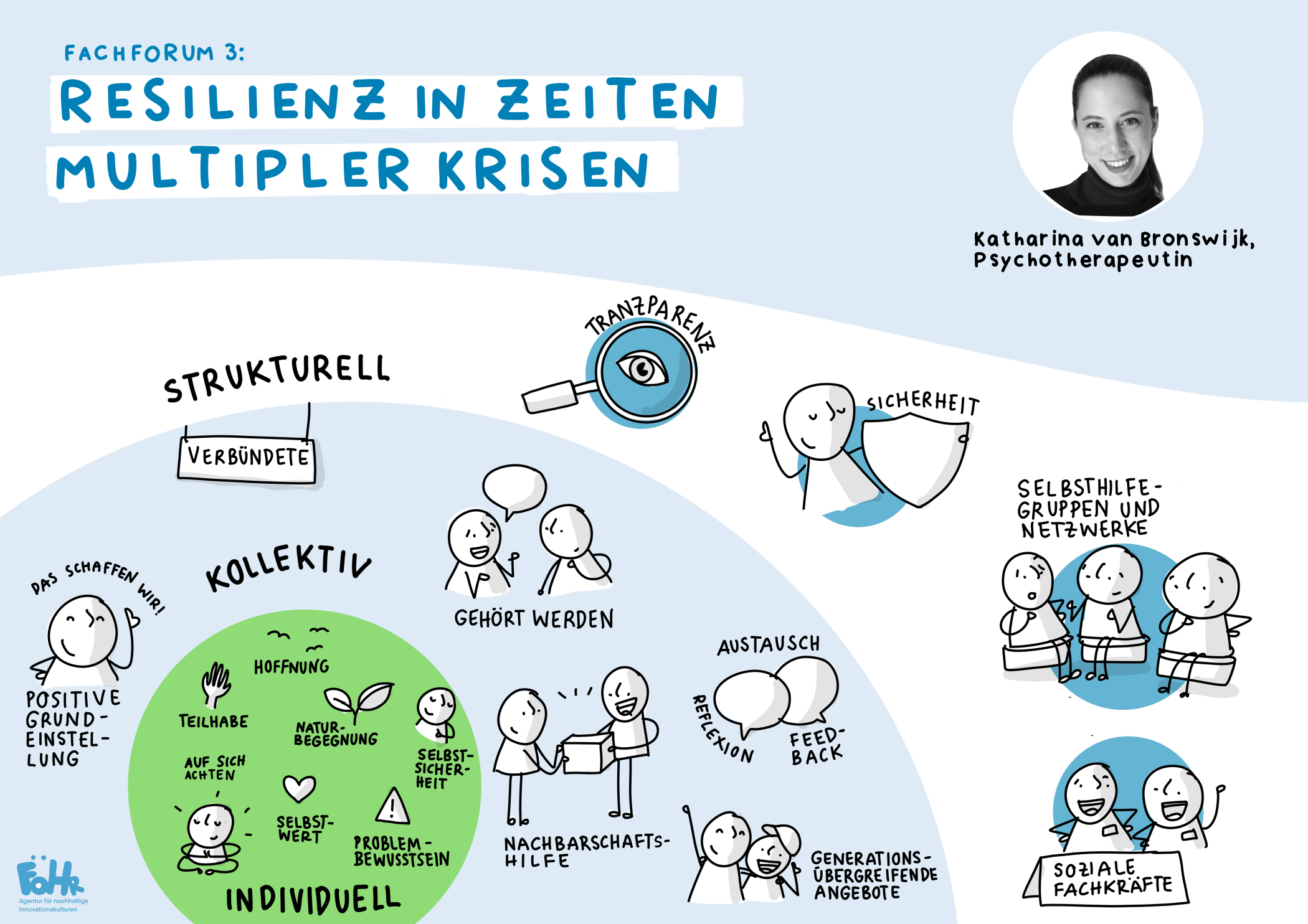 Visuelle Zusammenfassung von Fachforum 3