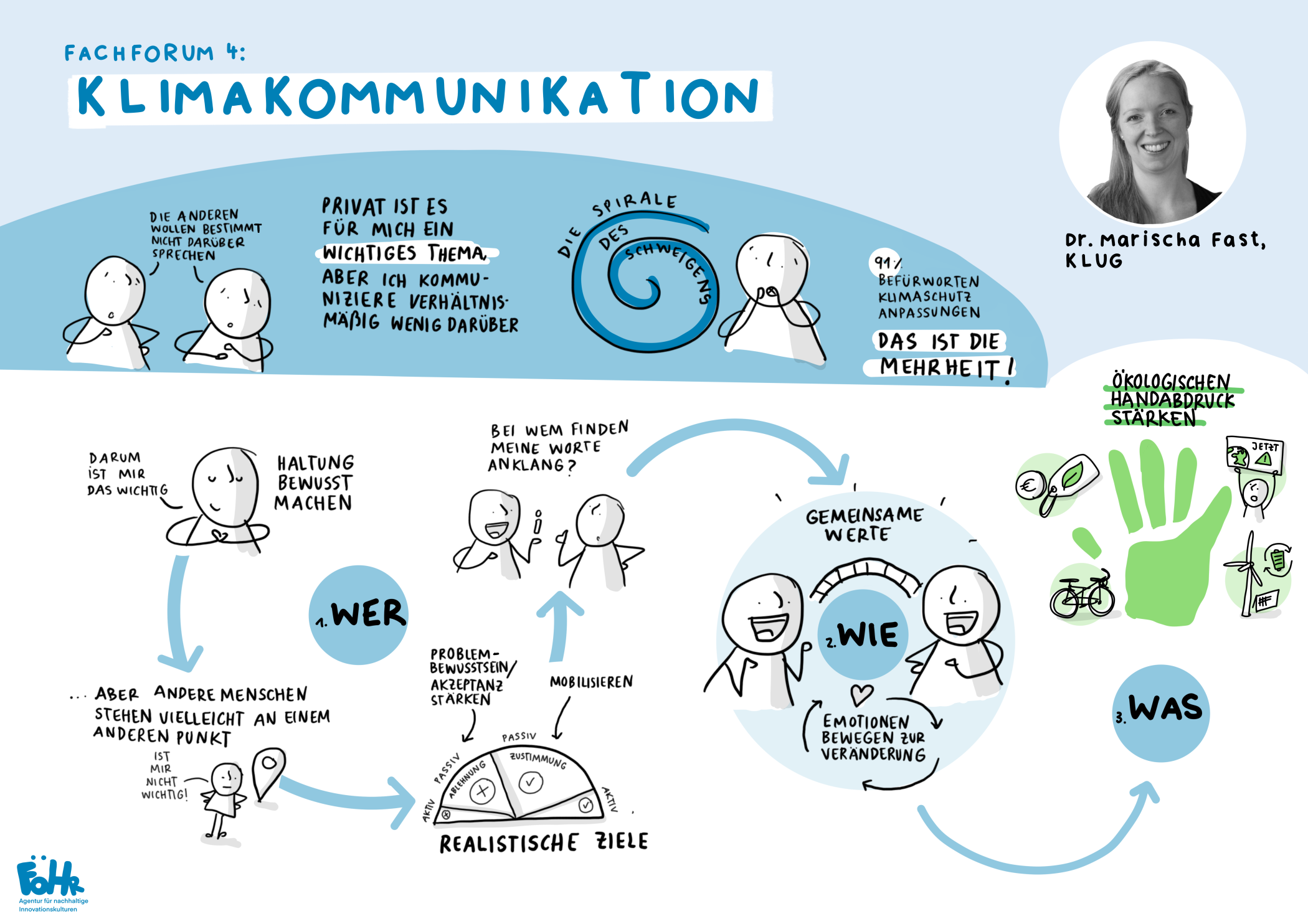 Visuelle Zusammenfassung von Fachforum 4