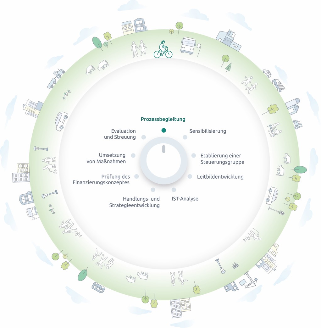 Prozessrad Impulsgeber Bewegungsförderung