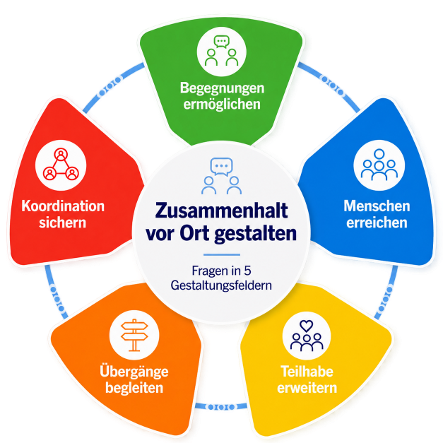 Grafik mit Gestaltungsfeldern um  Zusammenhalt vor Ort zu gestalten