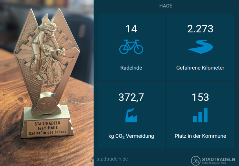 HAGE-Pokal für das STADTRADELN und Ergebnisübersicht