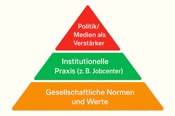 Pyramide zu Ursachen der Stigmatisierung